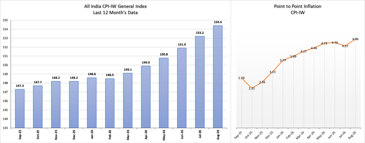 CPI-IW General Index & Point to Point Inflation